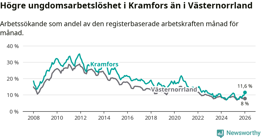 Graf: Arbetslöshet bland unga i Kramfors kommun och Västernorrlands län