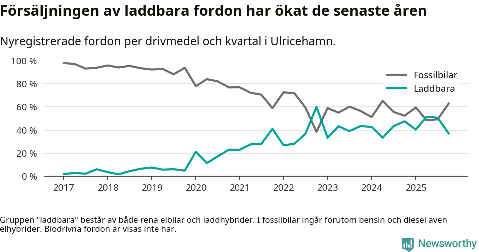 Graf: Andel laddbara bilar av alla nyregistreringar över tid