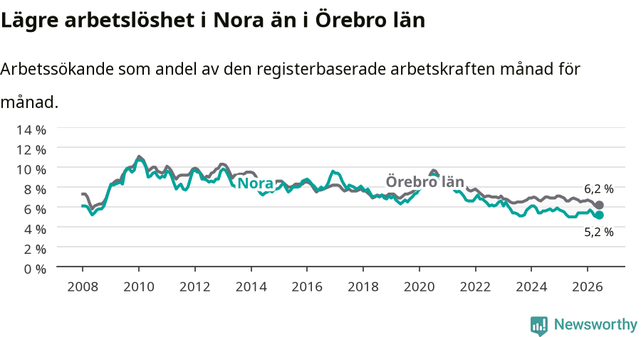 Graf: Arbetslöshet i Nora kommun och Örebro län