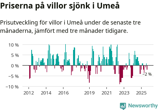 Graf: Prisutveckling för villor i Umeå kommun