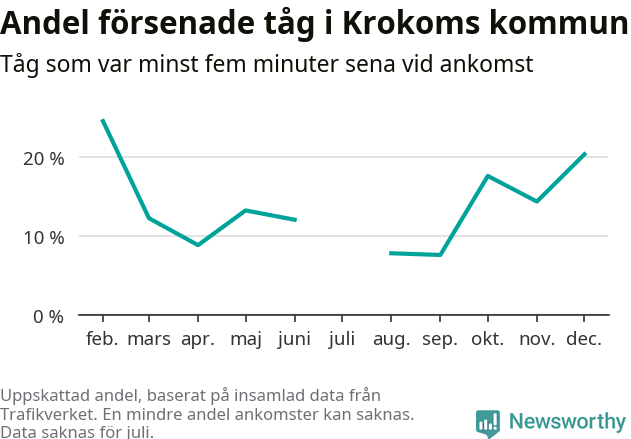 Graf över andel försenade tåg per månad