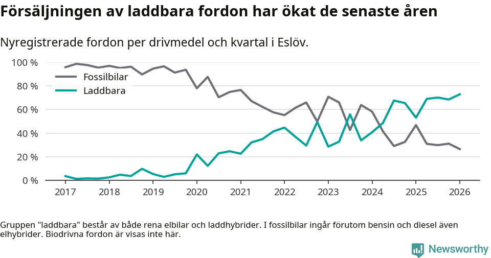 Graf: Andel laddbara bilar av alla nyregistreringar över tid