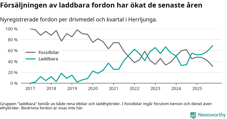 Graf: Andel laddbara bilar av alla nyregistreringar över tid