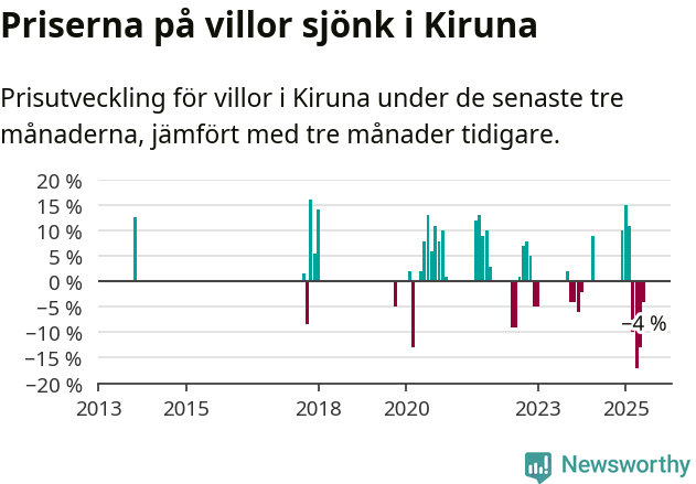 Graf: Prisutveckling för villor i Kiruna kommun