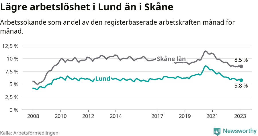 Graf: Arbetslöshet i Lunds kommun och Skåne län
