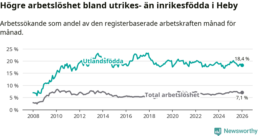 Graf: Skillnad i arbetslöshet mellan utrikesfödda och hela befolkningen i Heby kommun