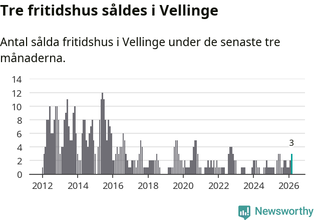 Graf: Antal sålda fritidshus i Vellinge kommun