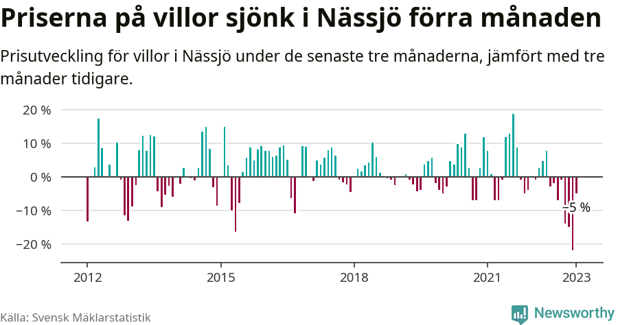 Graf: Prisutveckling för villor i Nässjö kommun