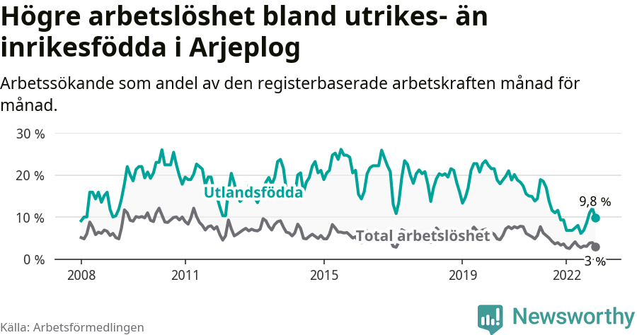 Graf: Skillnad i arbetslöshet mellan utrikesfödda och hela befolkningen i Arjeplogs kommun