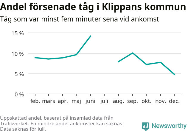 Graf över andel försenade tåg per månad