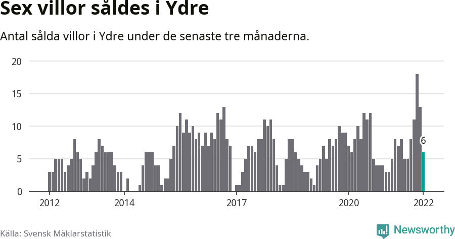 Graf: Antal sålda villor i Ydre kommun