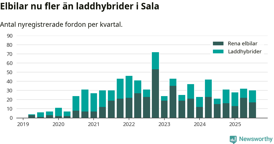 Graf: Antal nya laddhybrider och elbilar över tid