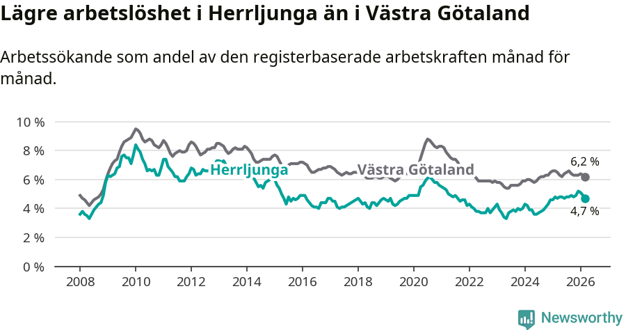 Graf: Arbetslöshet i Herrljunga kommun och Västra Götalands län