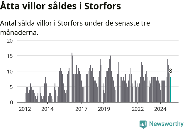 Graf: Antal sålda villor i Storfors kommun