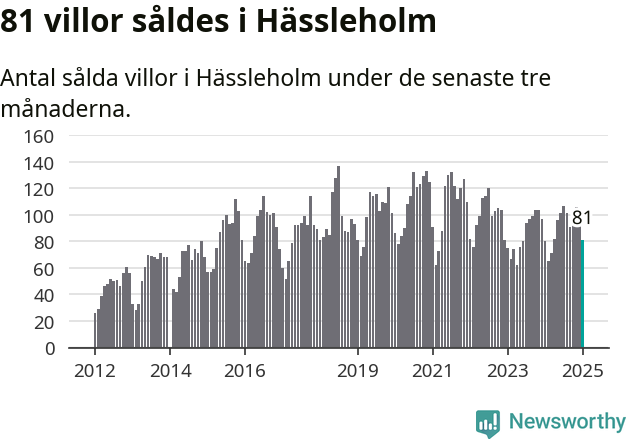 Graf: Antal sålda villor i Hässleholms kommun