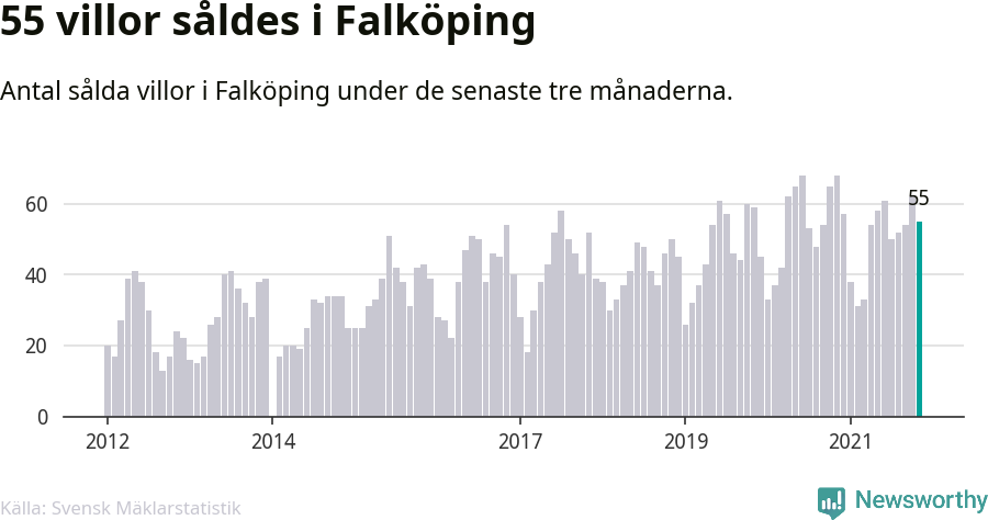Graf: Antal sålda villor i Falköpings kommun