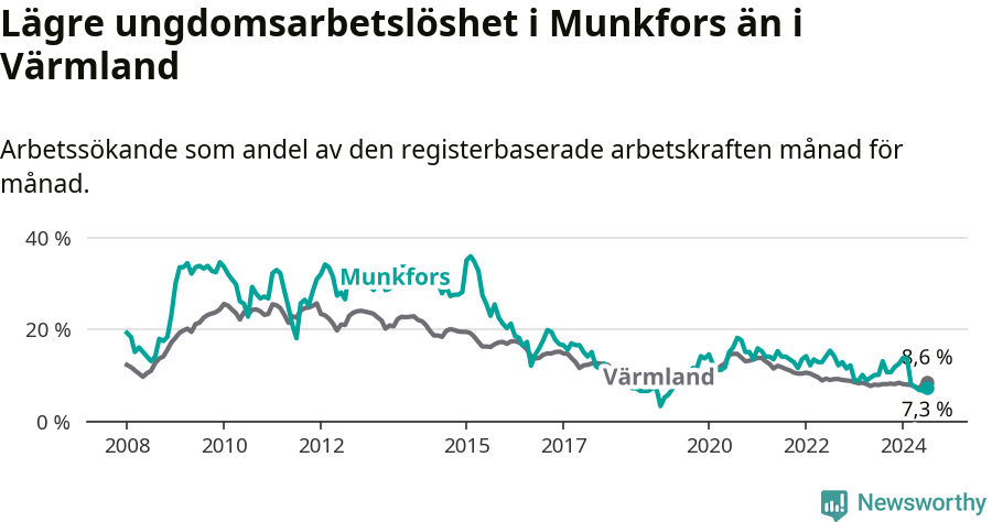 Graf: Arbetslöshet bland unga i Munkfors kommun och Värmlands län