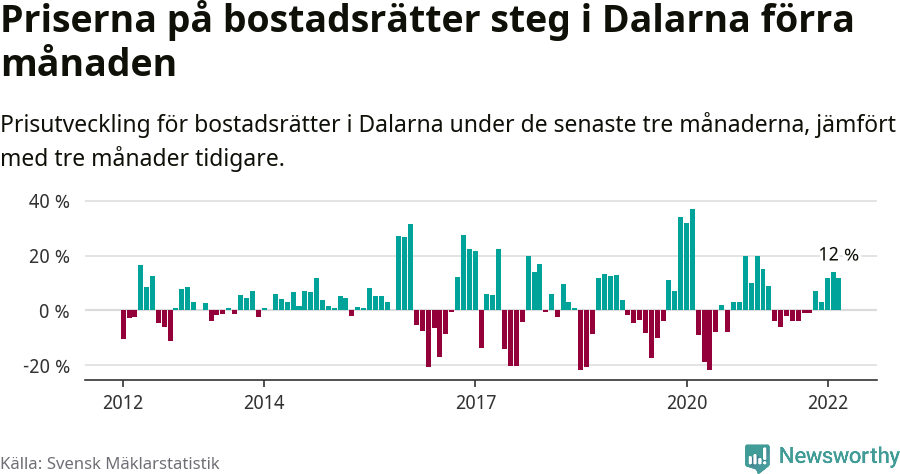 Graf: Prisutveckling för bostadsrätter i Dalarnas län