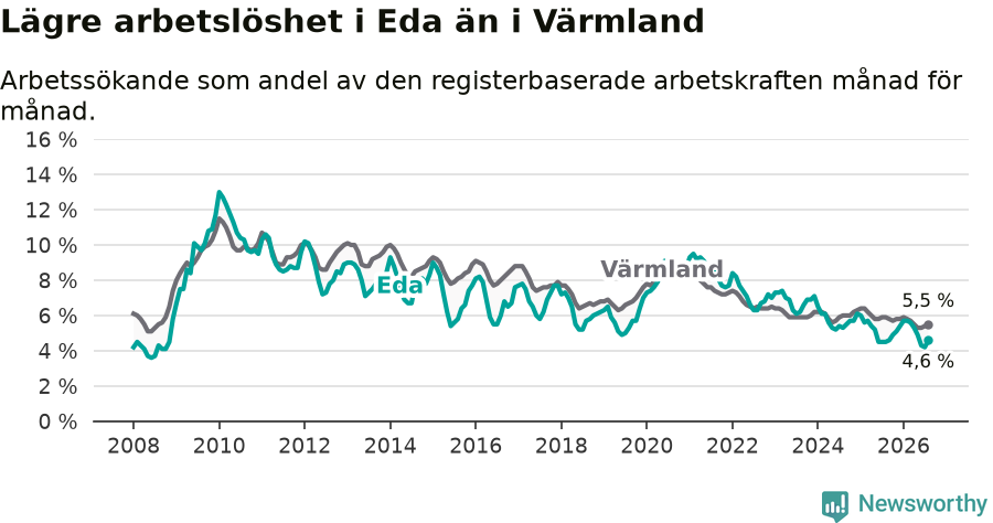 Graf: Arbetslöshet i Eda kommun och Värmlands län
