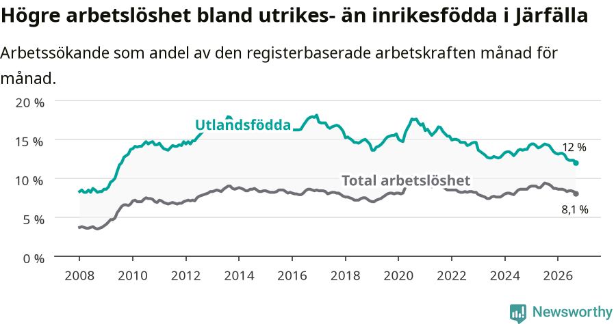 Graf: Skillnad i arbetslöshet mellan utrikesfödda och hela befolkningen i Järfälla kommun