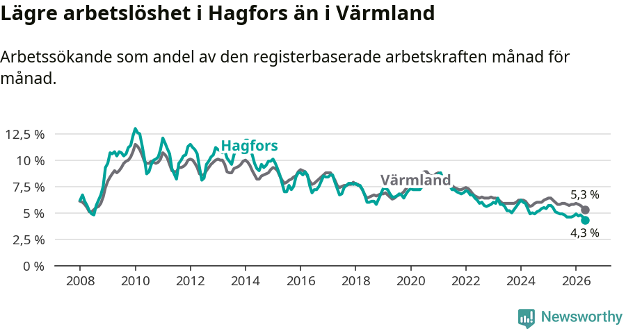 Graf: Arbetslöshet i Hagfors kommun och Värmlands län