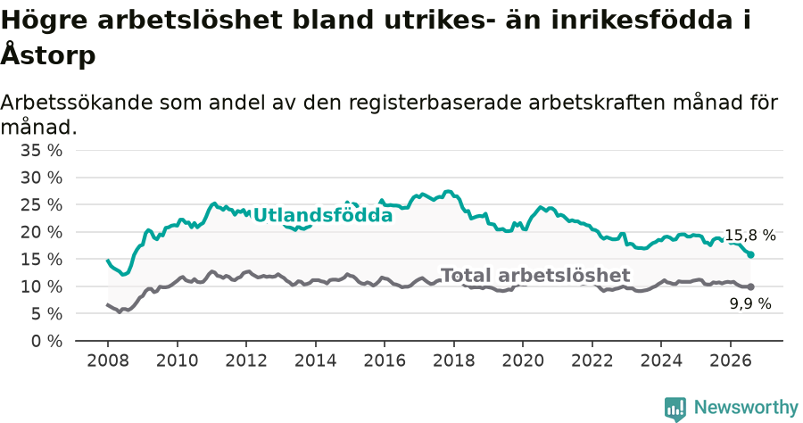 Graf: Skillnad i arbetslöshet mellan utrikesfödda och hela befolkningen i Åstorps kommun