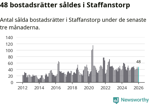 Graf: Antal sålda bostadsrätter i Staffanstorps kommun