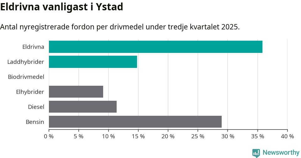 Graf: Antal nyregistrerade fordon per drivmedel