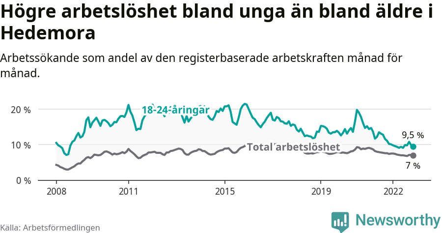 Graf: Skillnad i arbetslöshet mellan unga och hela befolkningen i Hedemora kommun