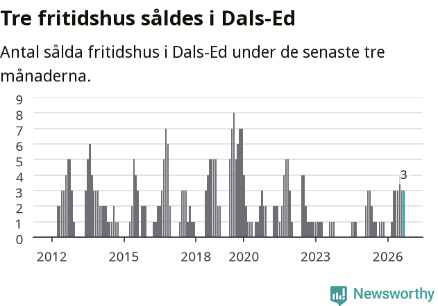 Graf: Antal sålda fritidshus i Dals-Eds kommun