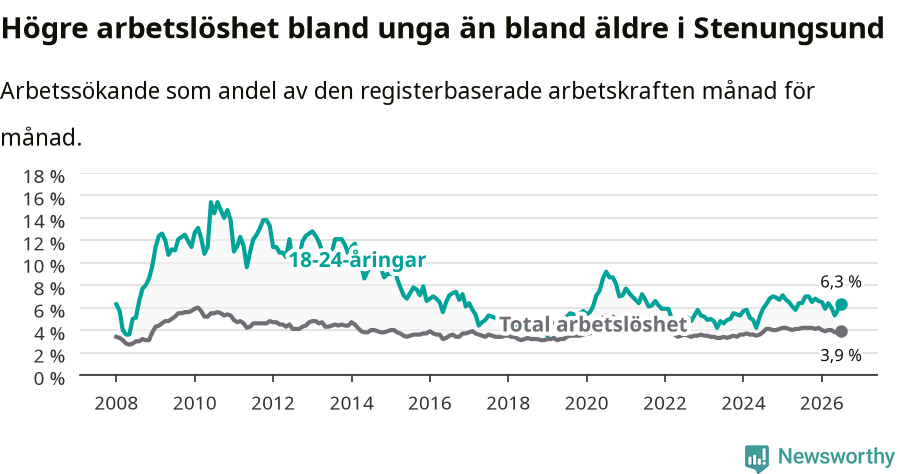 Graf: Skillnad i arbetslöshet mellan unga och hela befolkningen i Stenungsunds kommun
