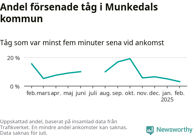 Graf över andel försenade tåg per månad