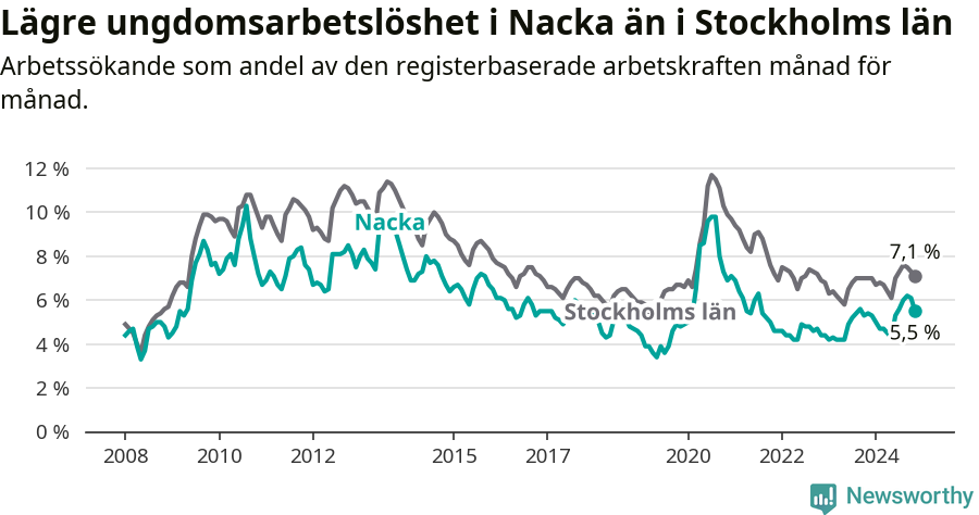 Graf: Arbetslöshet bland unga i Nacka kommun och Stockholms län