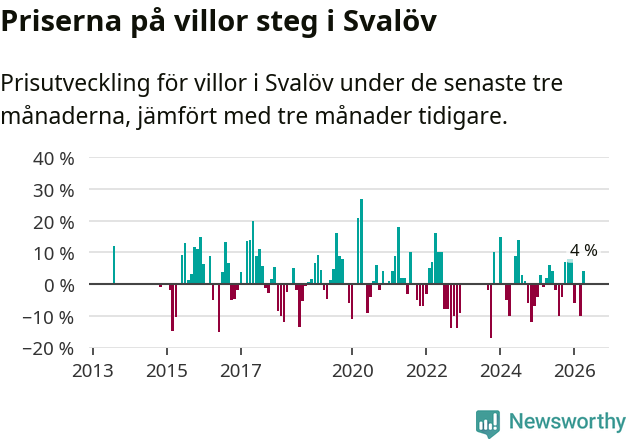 Graf: Prisutveckling för villor i Svalövs kommun