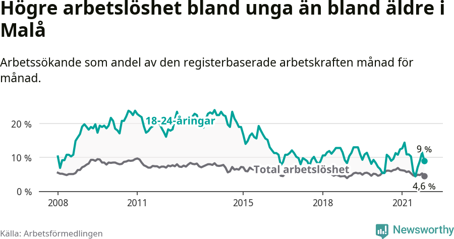 Graf: Skillnad i arbetslöshet mellan unga och hela befolkningen i Malå kommun