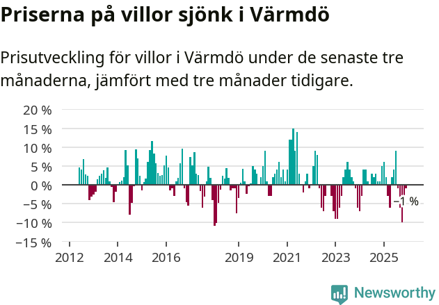 Graf: Prisutveckling för villor i Värmdö kommun
