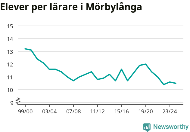 Graf som visar utvecklingen över tid