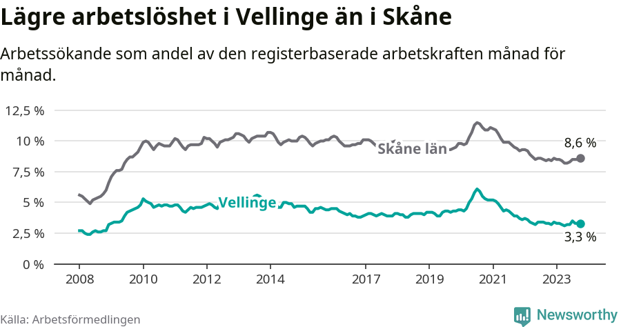 Graf: Arbetslöshet i Vellinge kommun och Skåne län