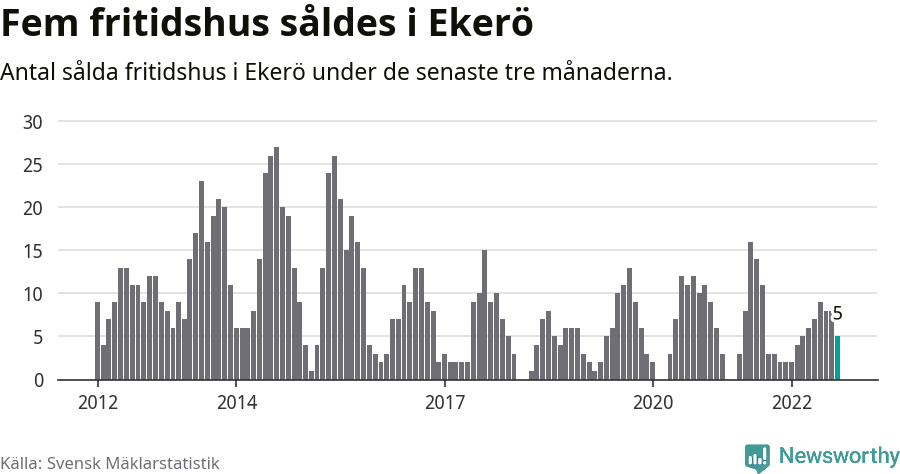 Graf: Antal sålda fritidshus i Ekerö kommun
