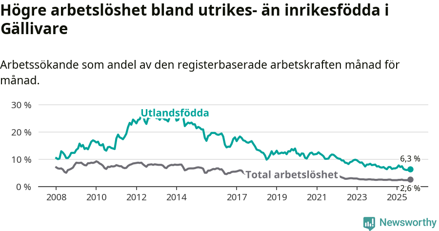 Graf: Skillnad i arbetslöshet mellan utrikesfödda och hela befolkningen i Gällivare kommun