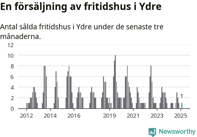 Graf: Antal sålda fritidshus i Ydre kommun