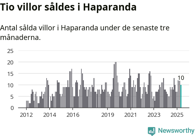Graf: Antal sålda villor i Haparanda kommun