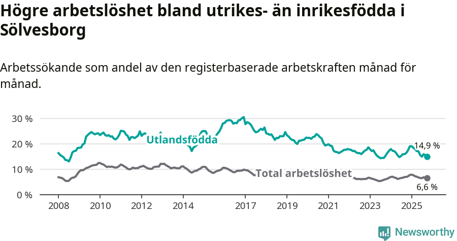 Graf: Skillnad i arbetslöshet mellan utrikesfödda och hela befolkningen i Sölvesborgs kommun