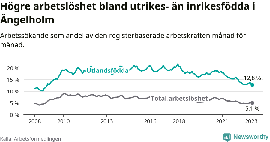 Graf: Skillnad i arbetslöshet mellan utrikesfödda och hela befolkningen i Ängelholms kommun
