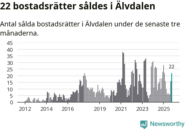 Graf: Antal sålda bostadsrätter i Älvdalens kommun