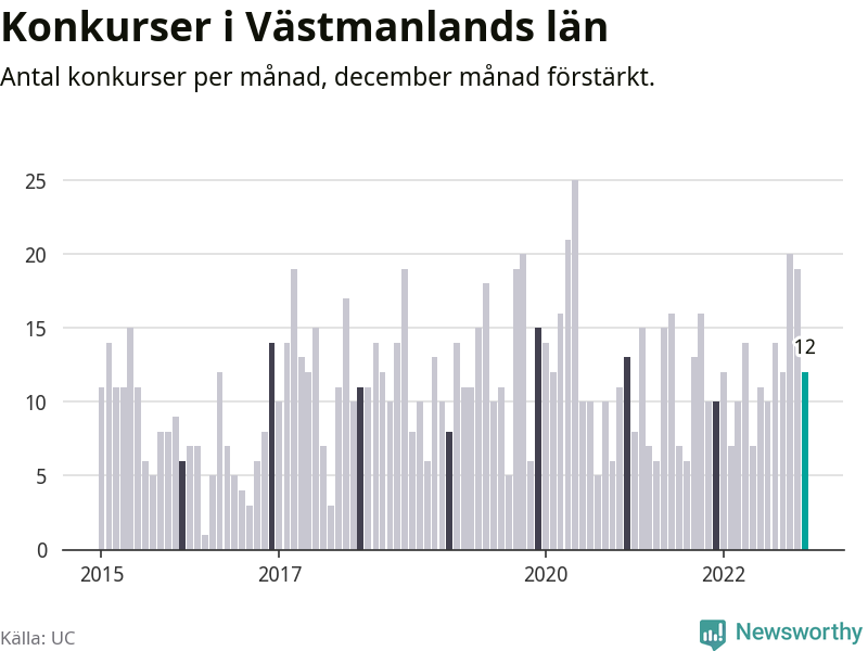 Graf: Antal konkurser per månad i Västmanlands län