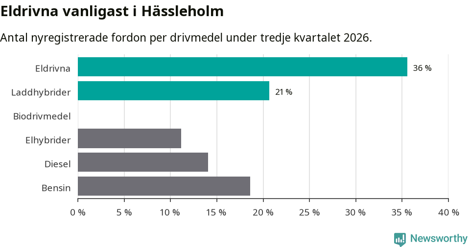 Graf: Antal nyregistrerade fordon per drivmedel