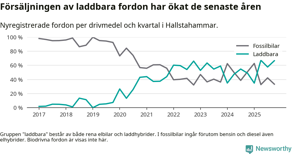 Graf: Andel laddbara bilar av alla nyregistreringar över tid