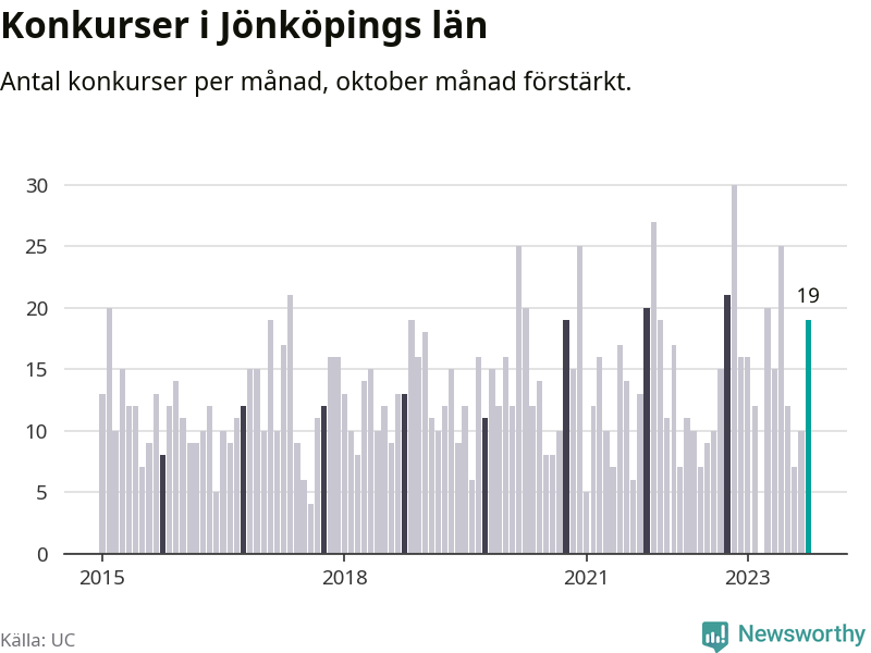 Graf: Antal konkurser per månad i Jönköpings län