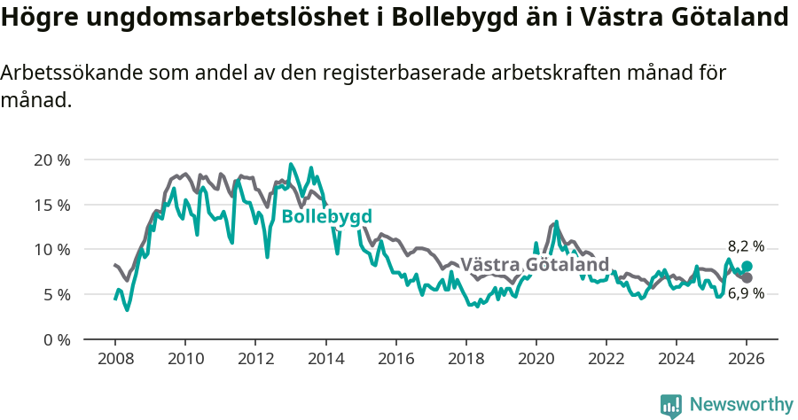 Graf: Arbetslöshet bland unga i Bollebygds kommun och Västra Götalands län